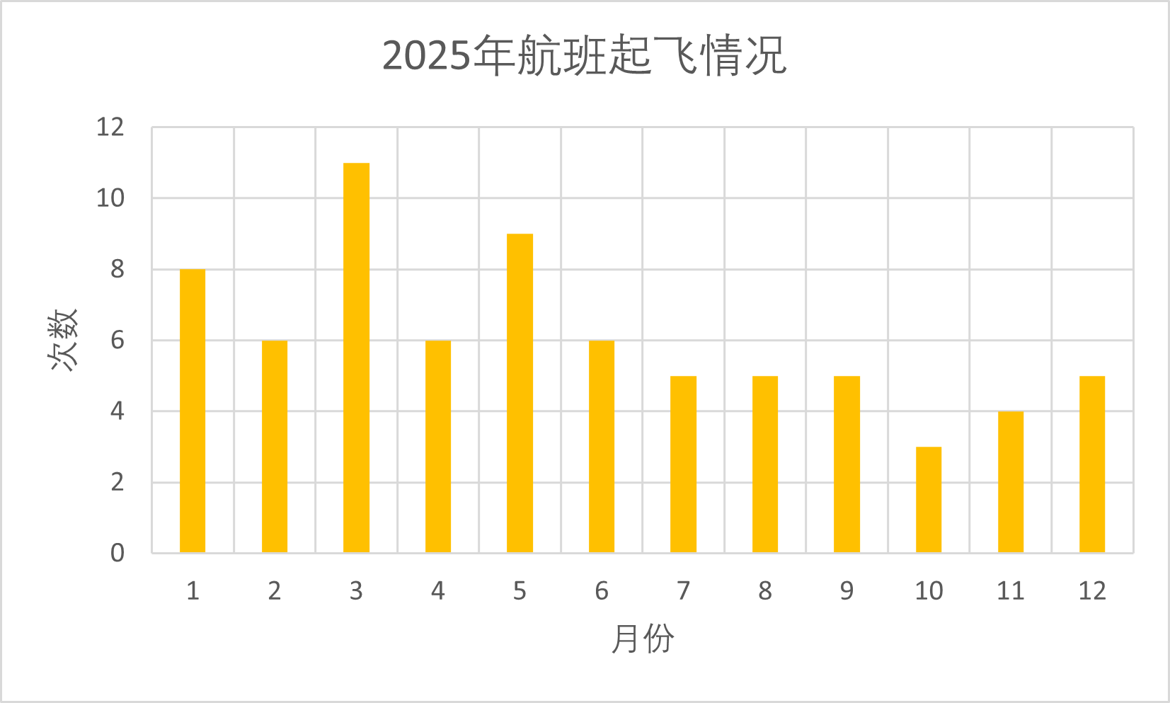 2025 年起飞情况 施法记录